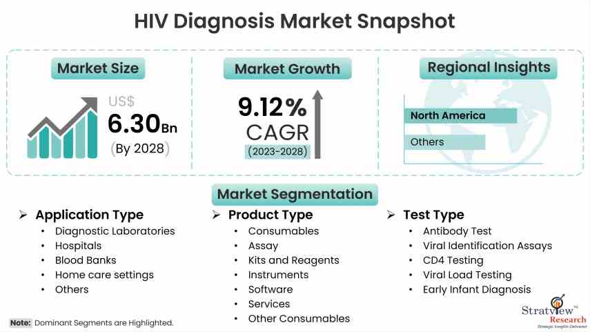 HIV Diagnosis Market Snapshot